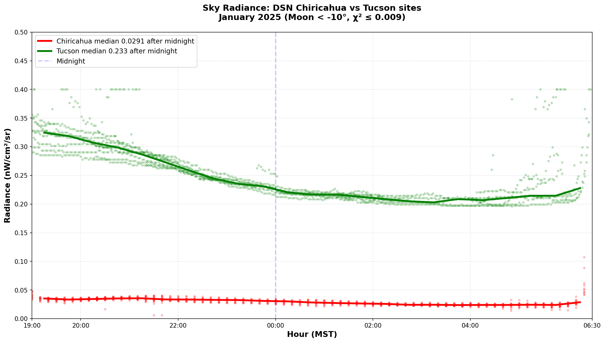 Comparison of sky radiance between Chiricahua and Tucson sites
