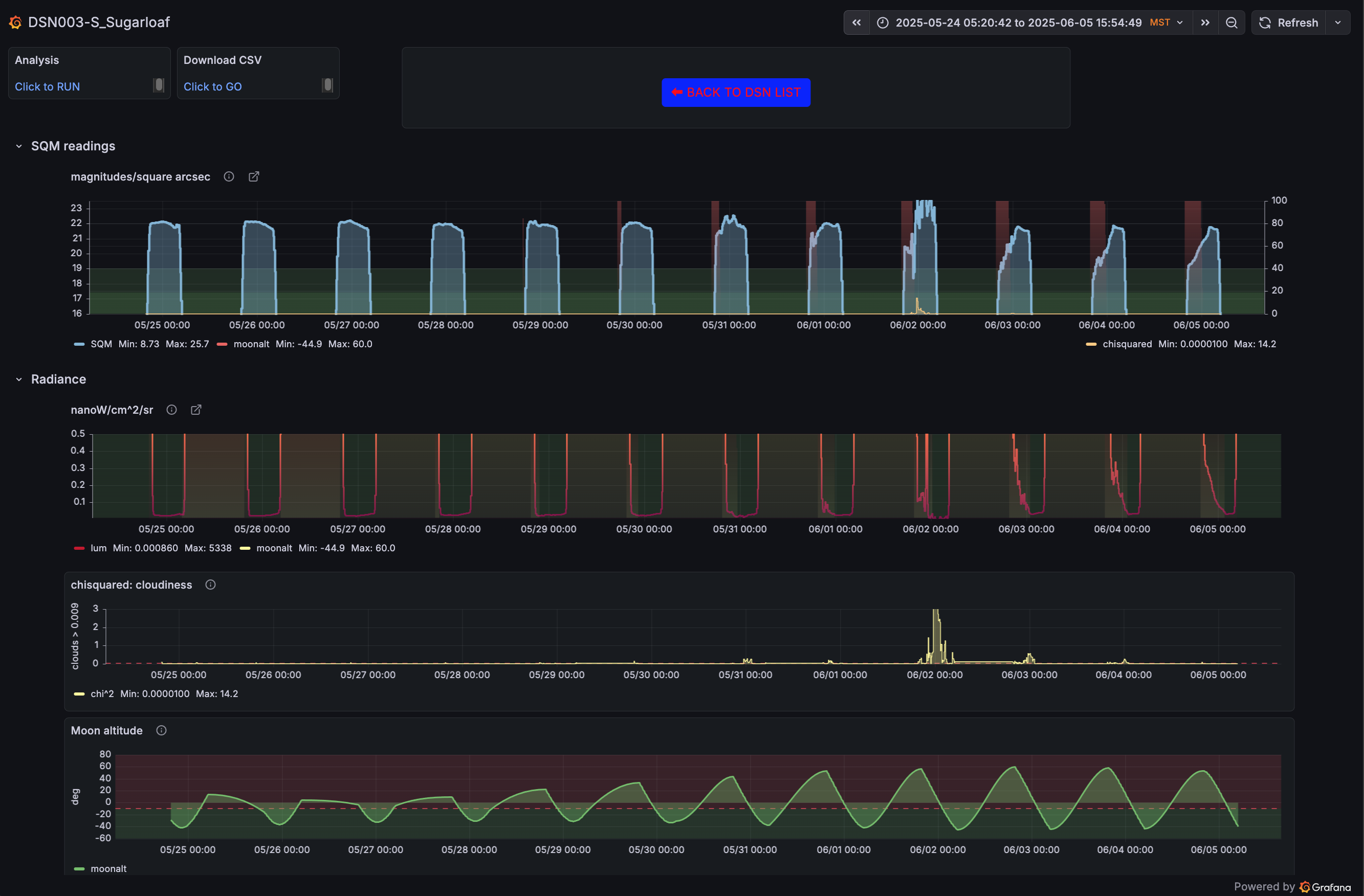 Dark Sky Network visualization example